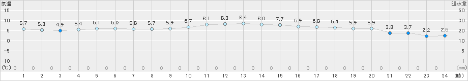 益城(>2023年12月01日)のアメダスグラフ