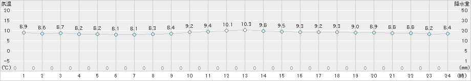 三角(>2023年12月01日)のアメダスグラフ