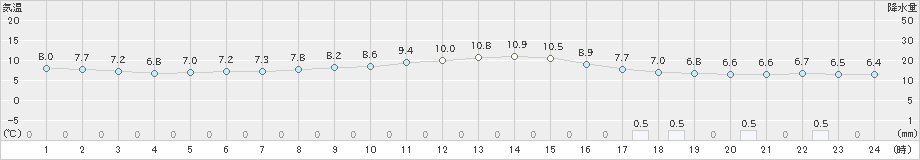 本渡(>2023年12月01日)のアメダスグラフ