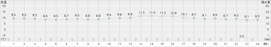 水俣(>2023年12月01日)のアメダスグラフ