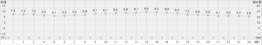 人吉(>2023年12月01日)のアメダスグラフ