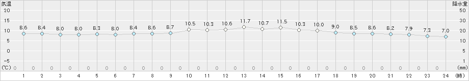 延岡(>2023年12月01日)のアメダスグラフ