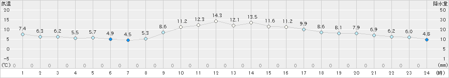 日向(>2023年12月01日)のアメダスグラフ