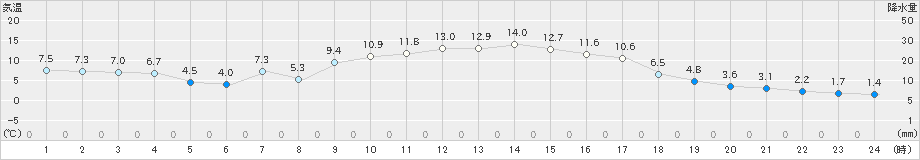 高鍋(>2023年12月01日)のアメダスグラフ