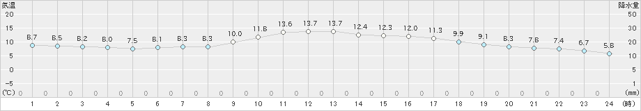 宮崎(>2023年12月01日)のアメダスグラフ