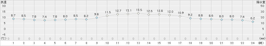 赤江(>2023年12月01日)のアメダスグラフ