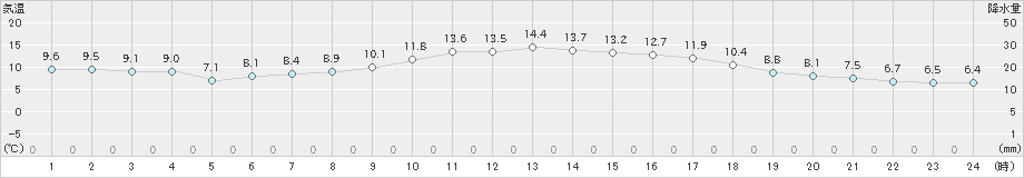 油津(>2023年12月01日)のアメダスグラフ