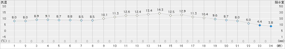 串間(>2023年12月01日)のアメダスグラフ