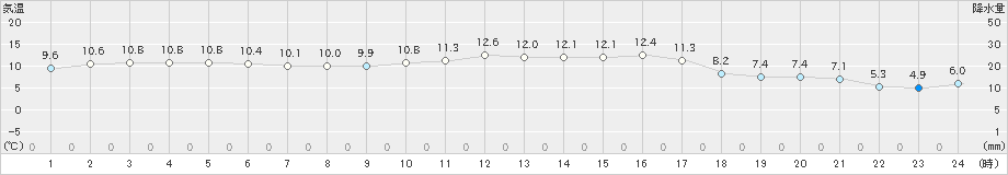 内之浦(>2023年12月01日)のアメダスグラフ