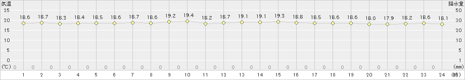 伊是名(>2023年12月01日)のアメダスグラフ