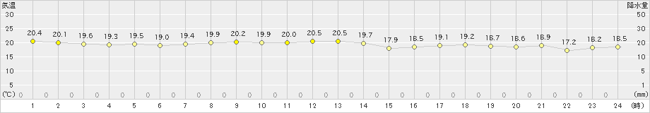 安次嶺(>2023年12月01日)のアメダスグラフ