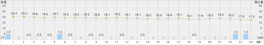 与那国島(>2023年12月01日)のアメダスグラフ