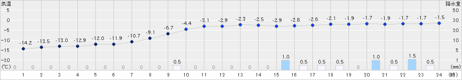 達布(>2023年12月02日)のアメダスグラフ