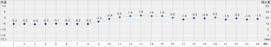 紋別小向(>2023年12月02日)のアメダスグラフ