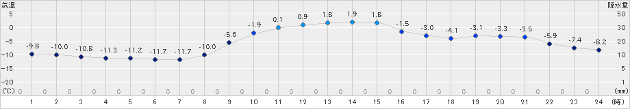 美幌(>2023年12月02日)のアメダスグラフ
