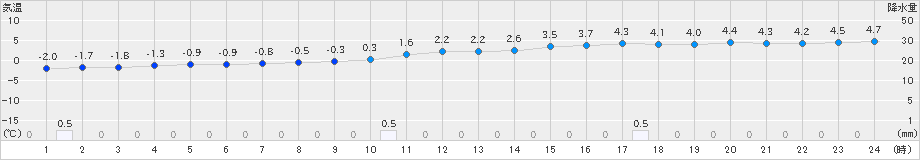 江差(>2023年12月02日)のアメダスグラフ