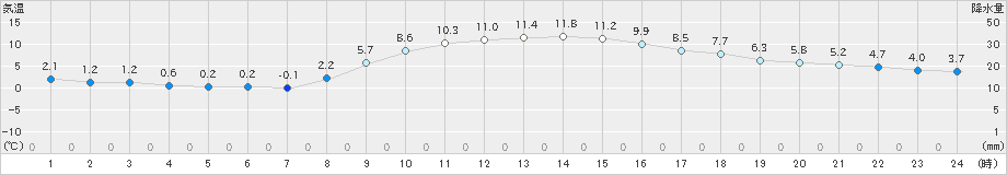 水戸(>2023年12月02日)のアメダスグラフ