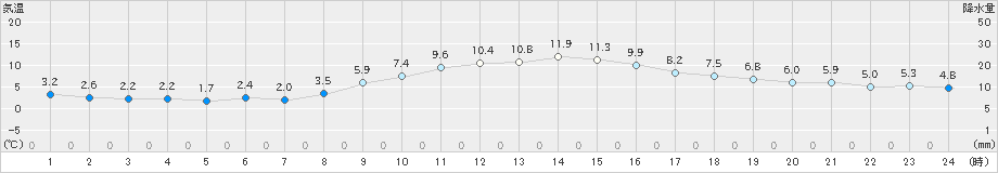 練馬(>2023年12月02日)のアメダスグラフ