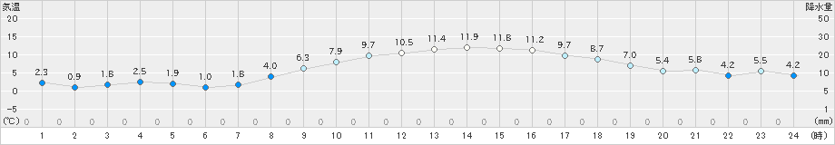 府中(>2023年12月02日)のアメダスグラフ