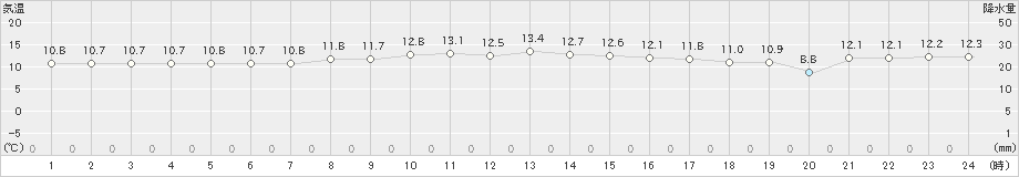 新島(>2023年12月02日)のアメダスグラフ