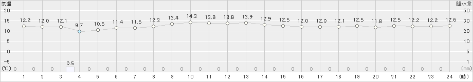 八丈島(>2023年12月02日)のアメダスグラフ