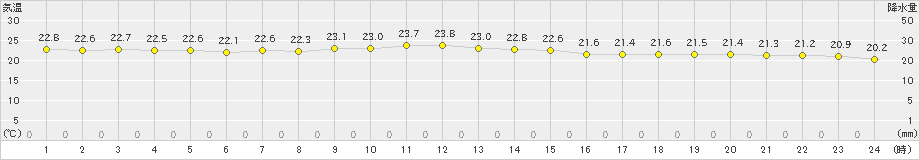 父島(>2023年12月02日)のアメダスグラフ