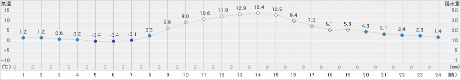 佐倉(>2023年12月02日)のアメダスグラフ