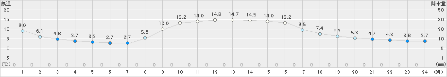 館山(>2023年12月02日)のアメダスグラフ