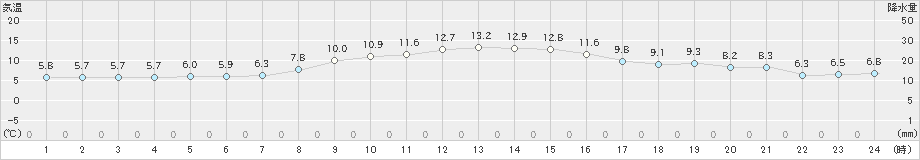 三浦(>2023年12月02日)のアメダスグラフ