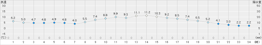 豊田(>2023年12月02日)のアメダスグラフ