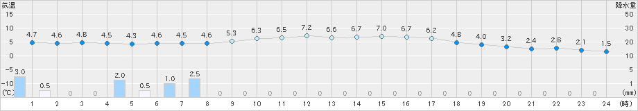 氷見(>2023年12月02日)のアメダスグラフ