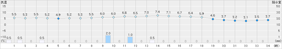 富山(>2023年12月02日)のアメダスグラフ