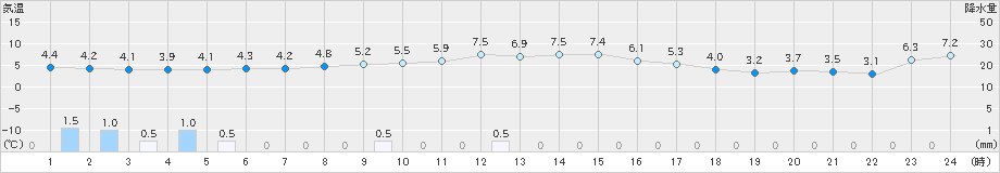 七尾(>2023年12月02日)のアメダスグラフ