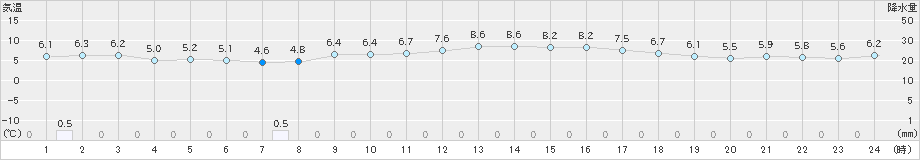 金沢(>2023年12月02日)のアメダスグラフ