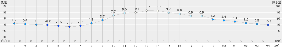 柏原(>2023年12月02日)のアメダスグラフ