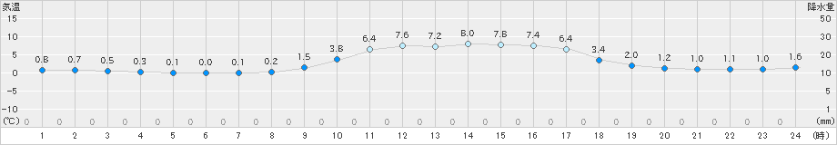 吉賀(>2023年12月02日)のアメダスグラフ