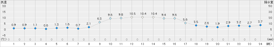 財田(>2023年12月02日)のアメダスグラフ