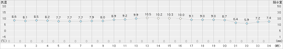 国見(>2023年12月02日)のアメダスグラフ