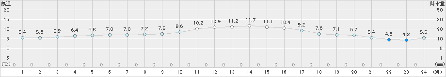 武蔵(>2023年12月02日)のアメダスグラフ