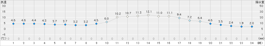 日田(>2023年12月02日)のアメダスグラフ