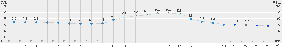 玖珠(>2023年12月02日)のアメダスグラフ