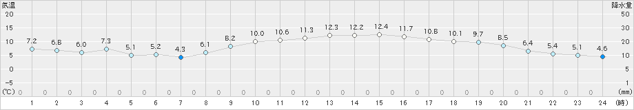 大分(>2023年12月02日)のアメダスグラフ