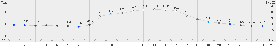 宇目(>2023年12月02日)のアメダスグラフ