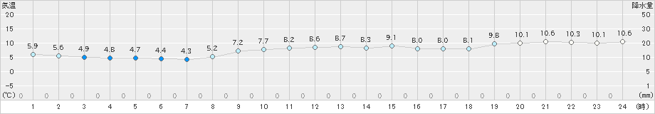 芦辺(>2023年12月02日)のアメダスグラフ