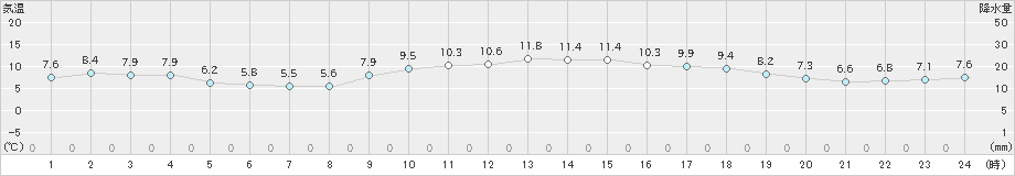 佐世保(>2023年12月02日)のアメダスグラフ