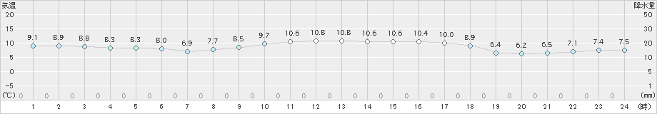 西海(>2023年12月02日)のアメダスグラフ