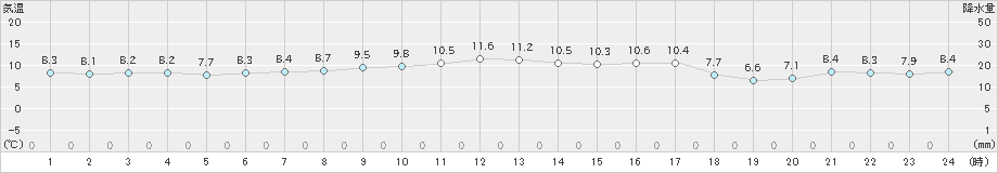 有川(>2023年12月02日)のアメダスグラフ