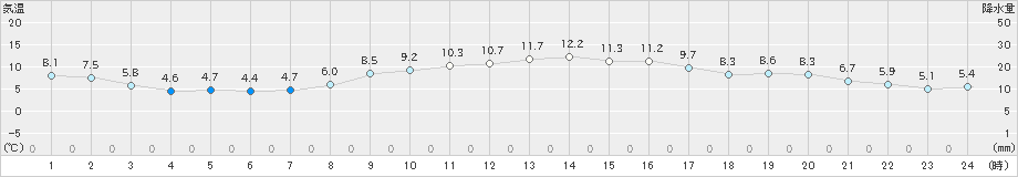 口之津(>2023年12月02日)のアメダスグラフ