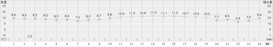 脇岬(>2023年12月02日)のアメダスグラフ