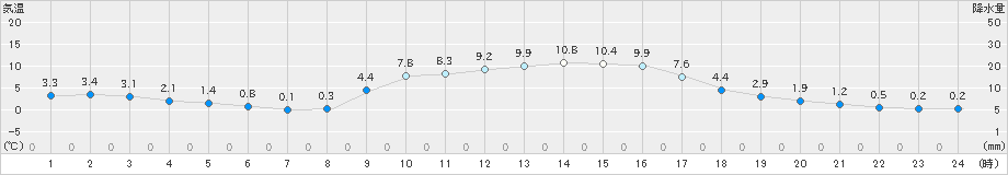 鹿北(>2023年12月02日)のアメダスグラフ